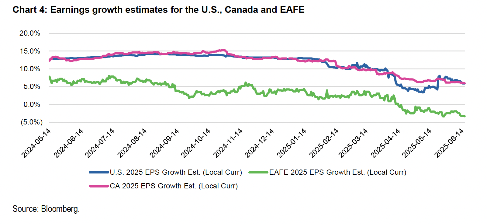 Earnings growth estimates for the U.S., Canada and EAFE