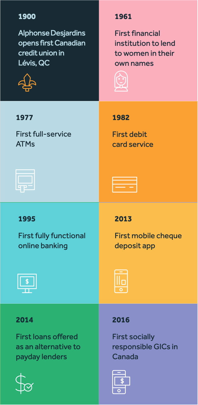 Credit Union Timeline