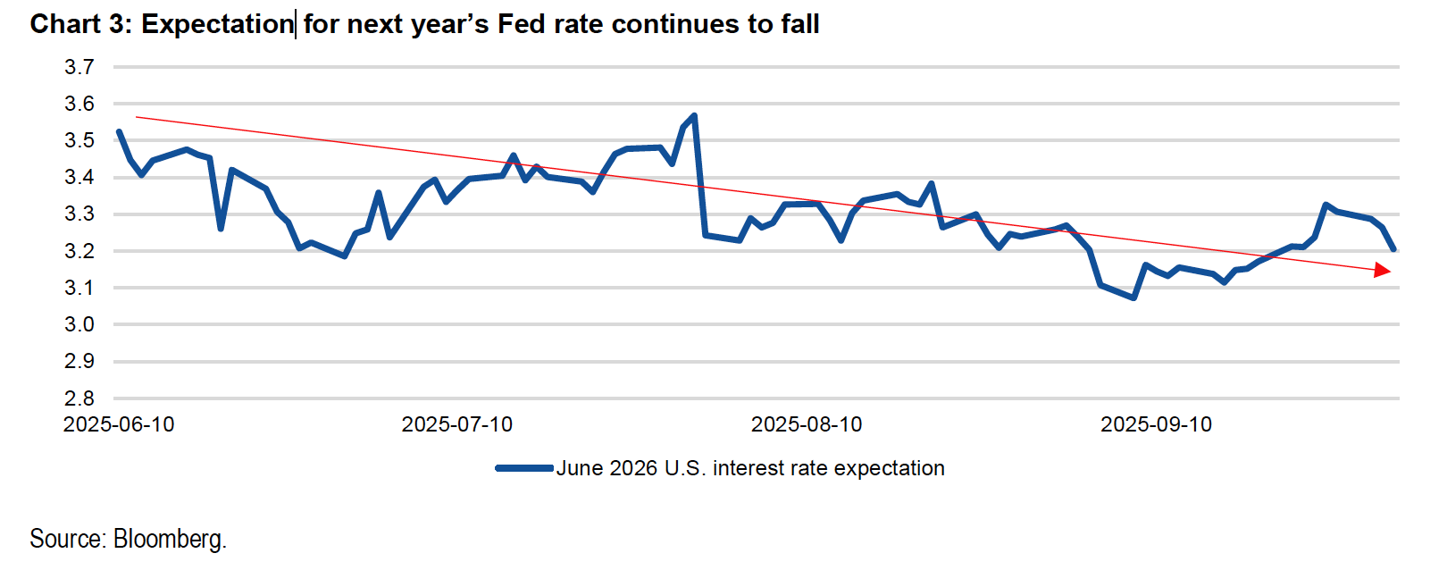 Fed Rate Chart