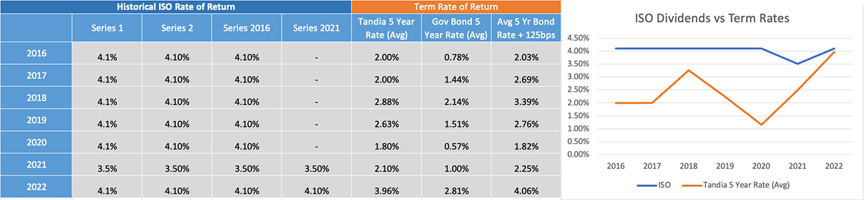 Tandia ISO chart