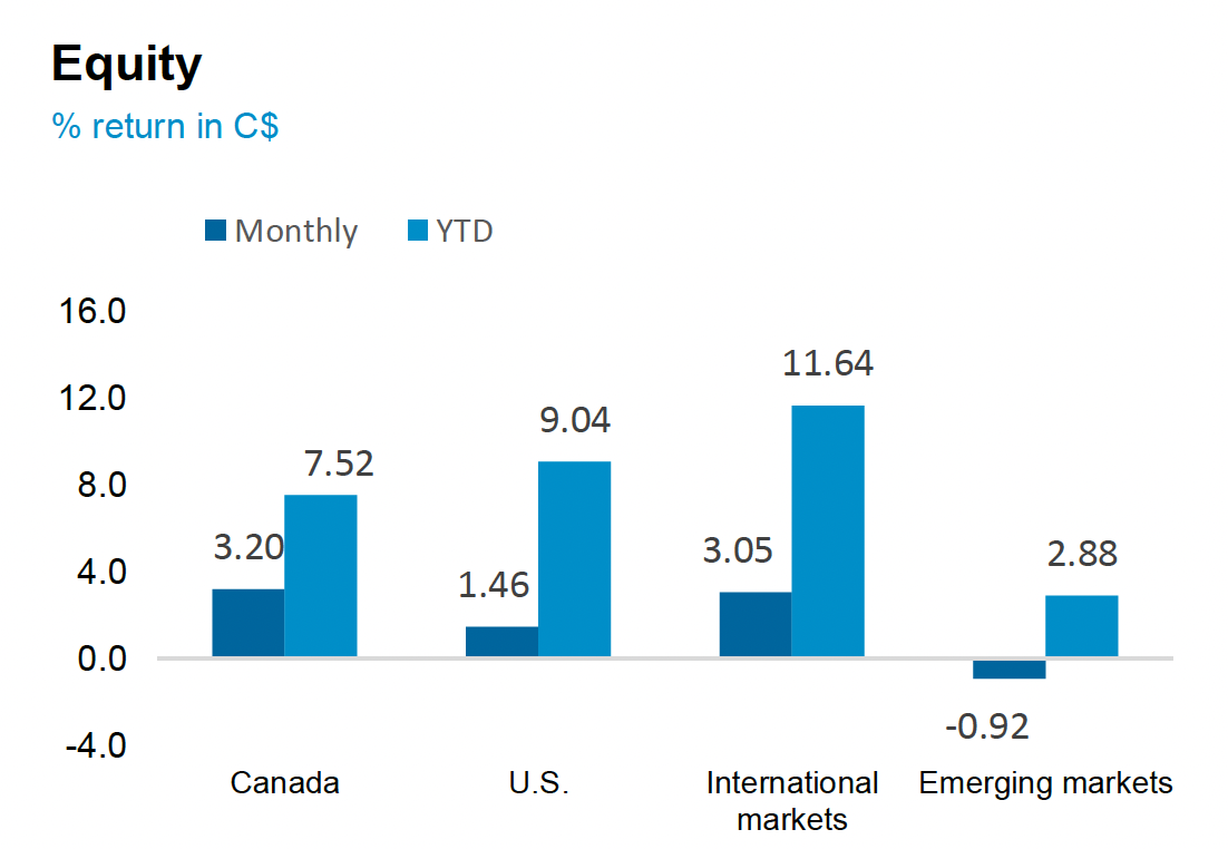 Equity Chart
