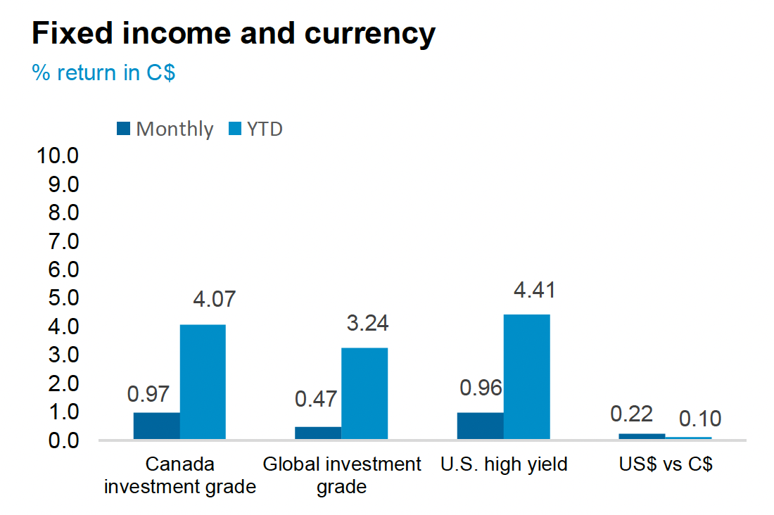 Fixed Income and Currency Chart
