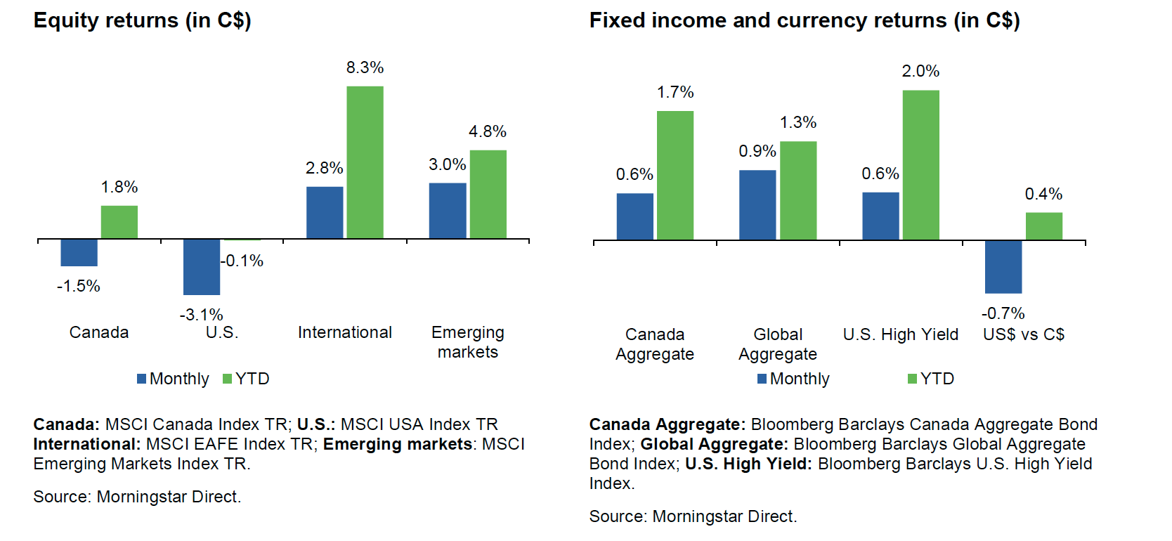 Equity and Fixed Income Return Charts