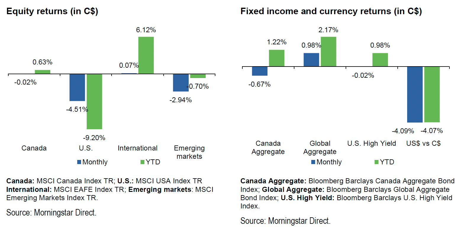 Equity and Fixed Income Return Charts