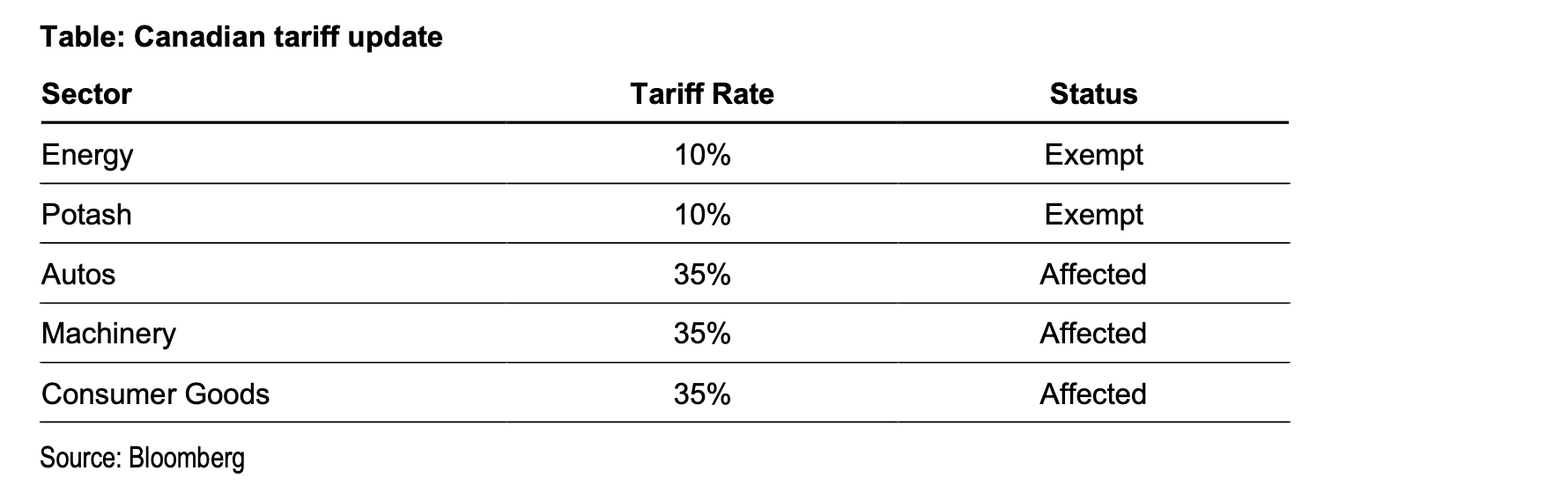 Tariff updates table