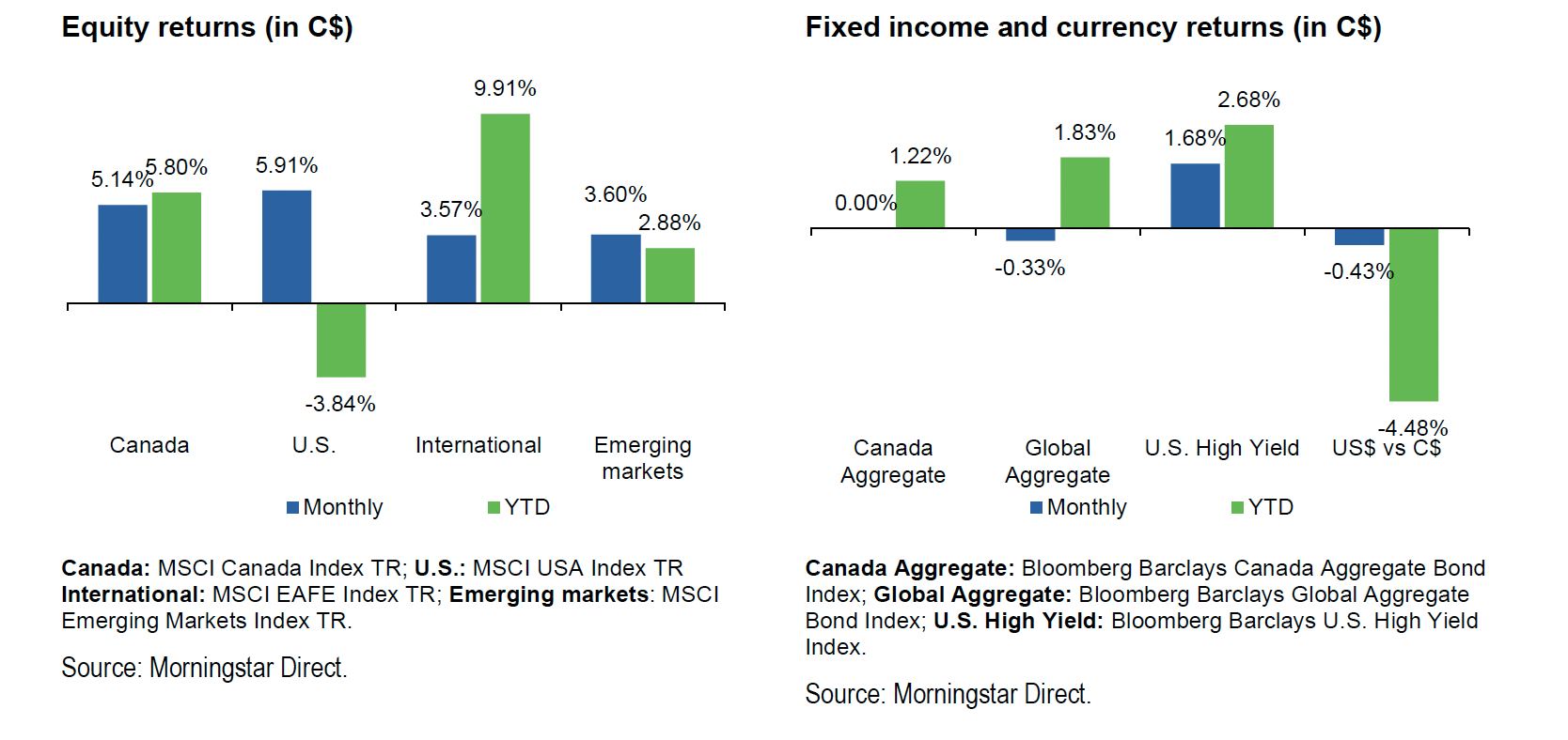 Equity and Fixed Income Return Charts