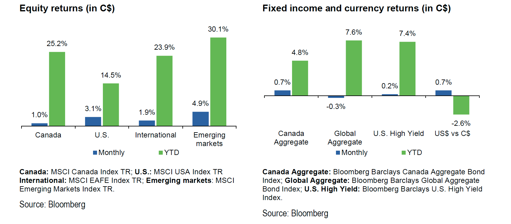 Equity and Fixed Income Return Charts